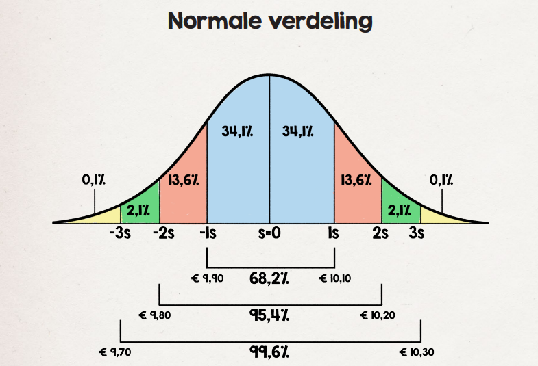Normale verdeling volatility index | VIX Index