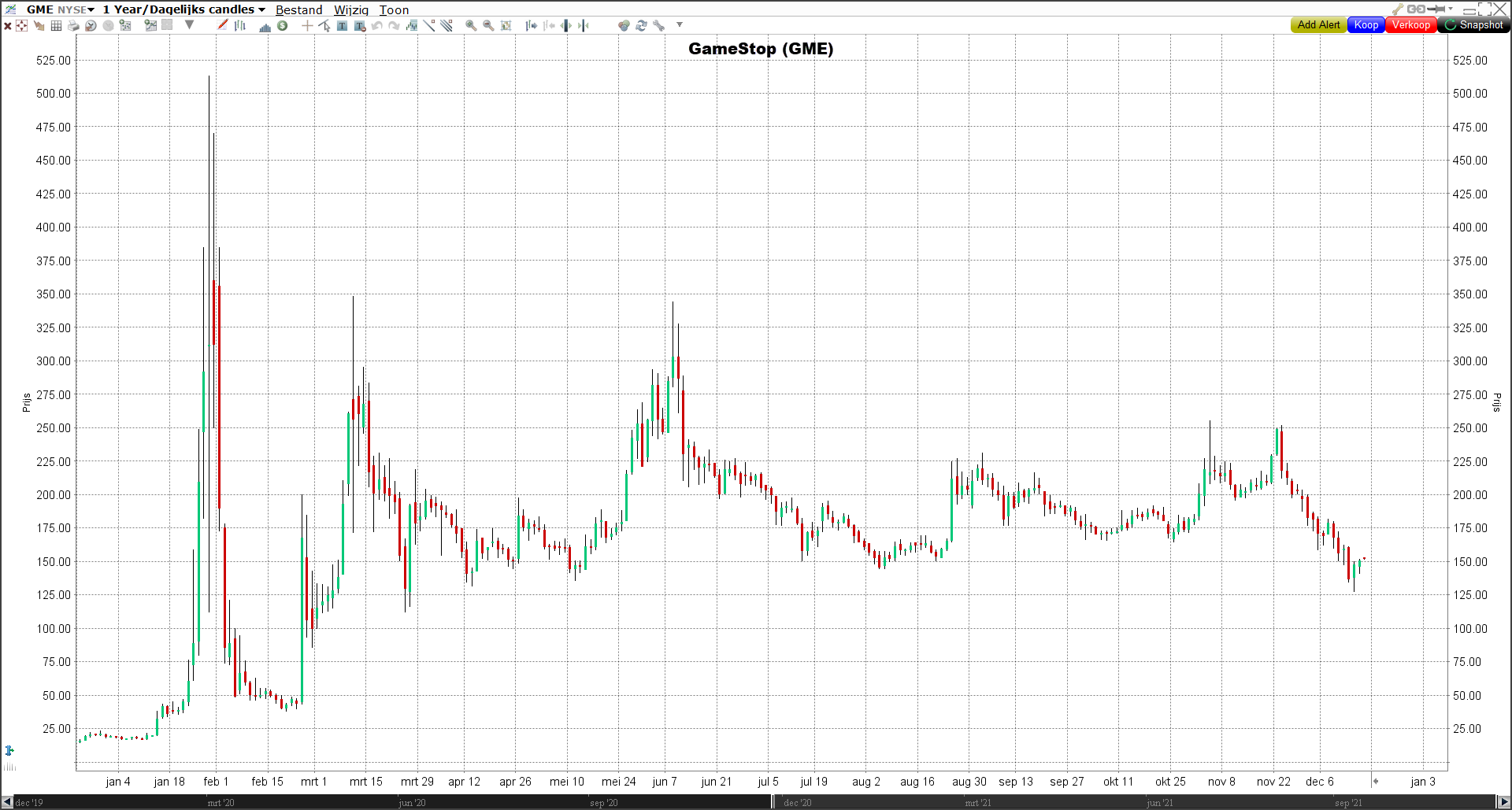 GameStop koers | Terugblik beursjaar 2021 | Aandelen 2021 | Terugblik aandelen 2021 | Beursjaar 2021