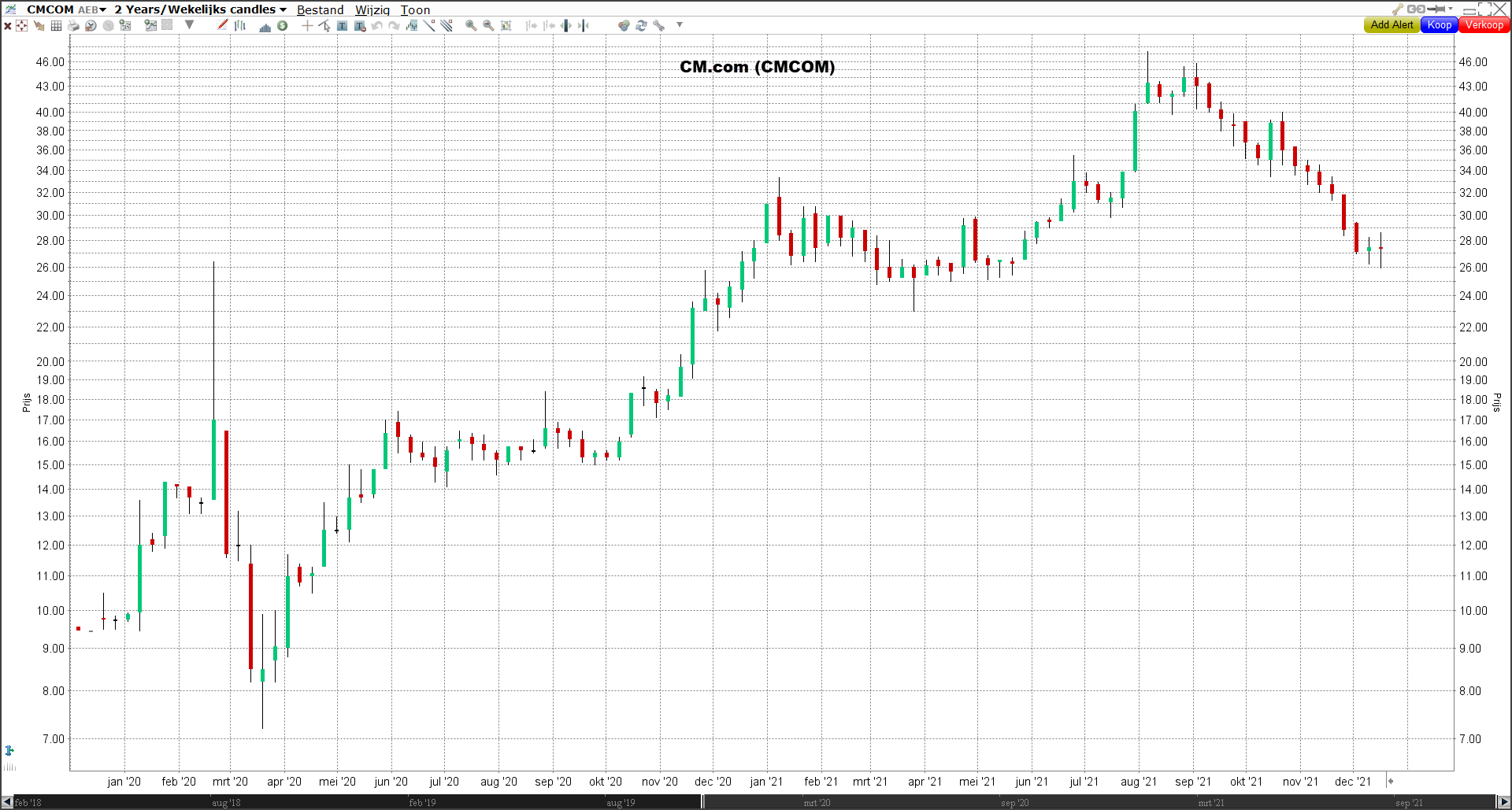 Koers CM.com (CMCOM) | Beste aandelen 2022 | Beleggen in de beste aandelen | Beste aandelen voor 2022