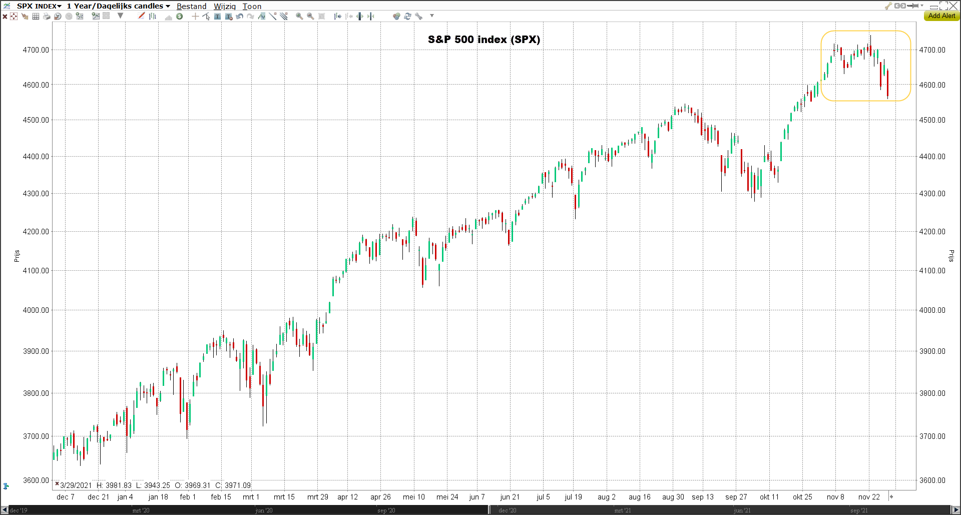 S&P 500 index | Meest verhandelde opties november | Populaire opties | Beleggen in opties | Opties kopen 