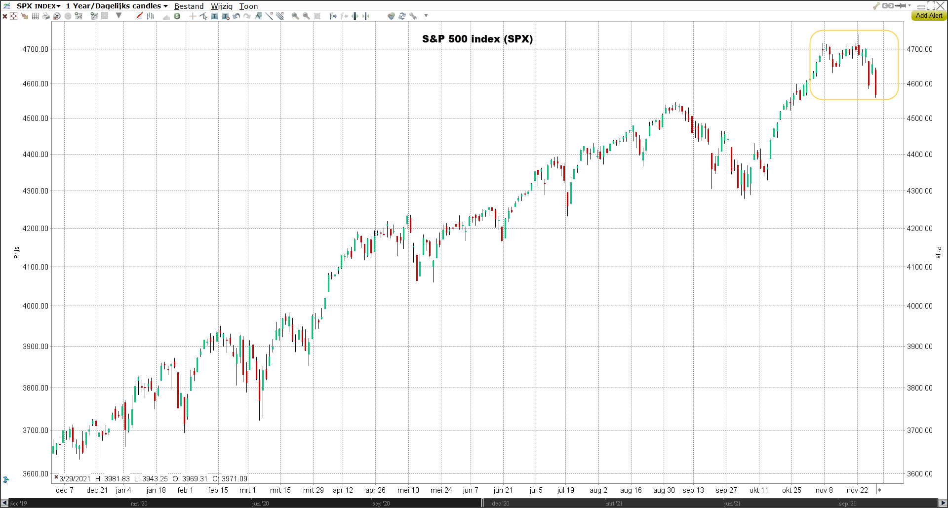 S&P 500 Index | Meest verhandelde opties november S&P 500 index | Meest verhandelde opties november | Populaire opties | Beleggen in opties | Opties kopen