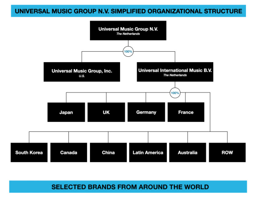 Universal Music Group N.V. organisatiestructuur Universal Music Group N.V. organisatiestructuur | LYNX Beleggen
