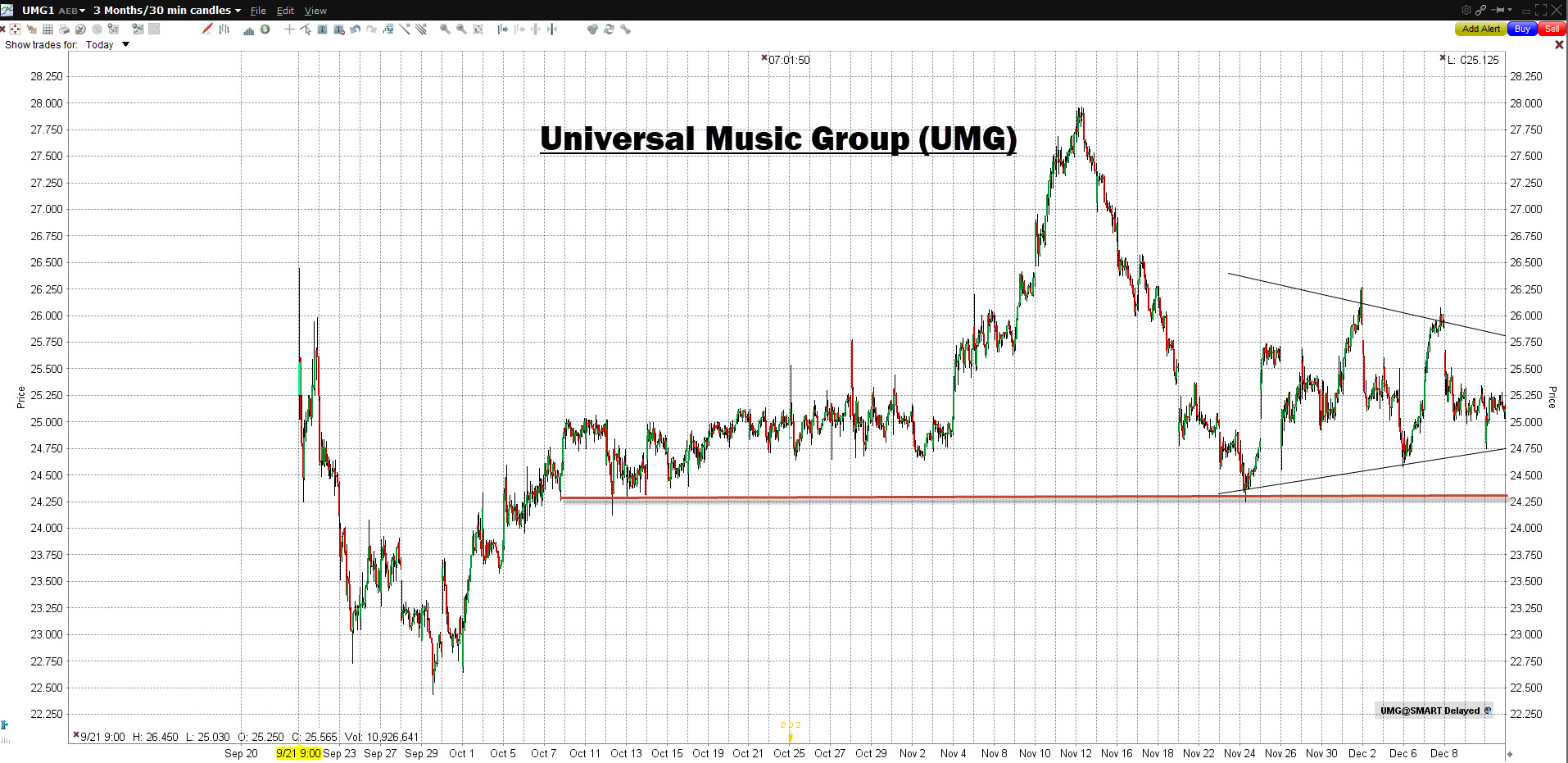 Grafiek Universal Music Group (UMG) | LYNX Beleggen