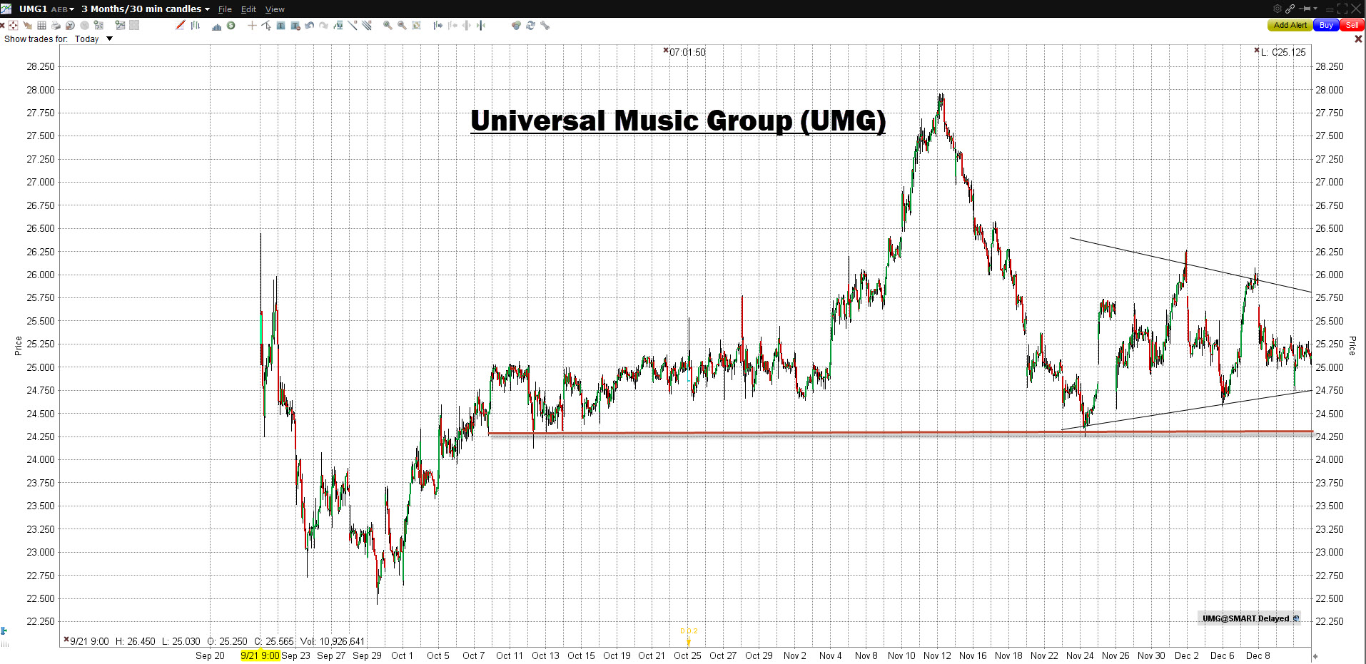 Grafiek Universal Music Group (UMG) Grafiek Universal Music Group (UMG) | LYNX Beleggen