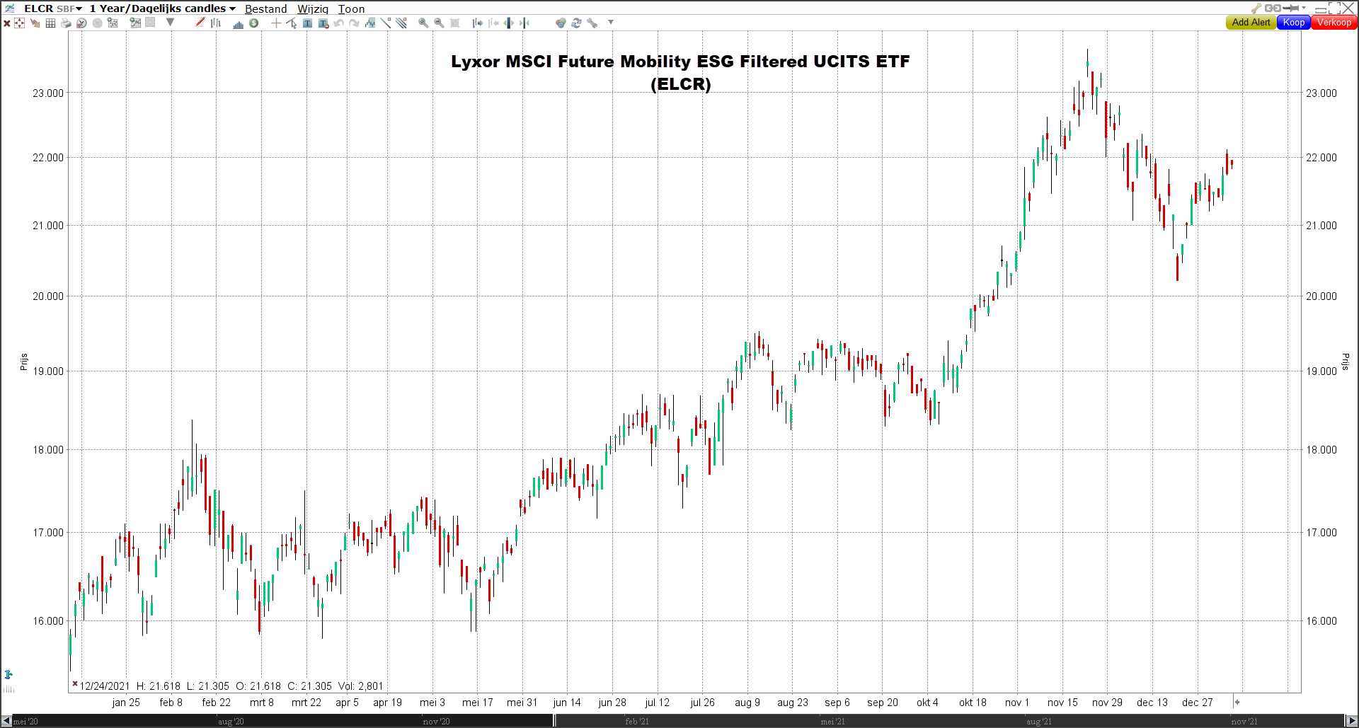 Beste ETF's 2022 | Lyxor MSCI Future Mobility ESG Filtered UCITS ETF (ELCR)