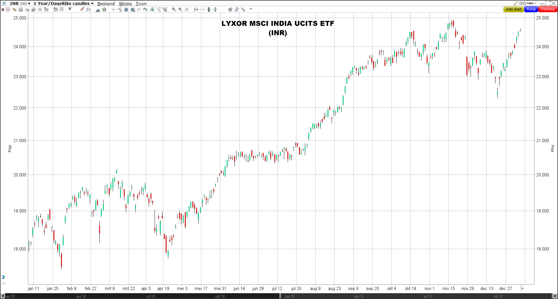 Lyxor MSCI India UCITS ETF (INR) | Beste ETF's 2022