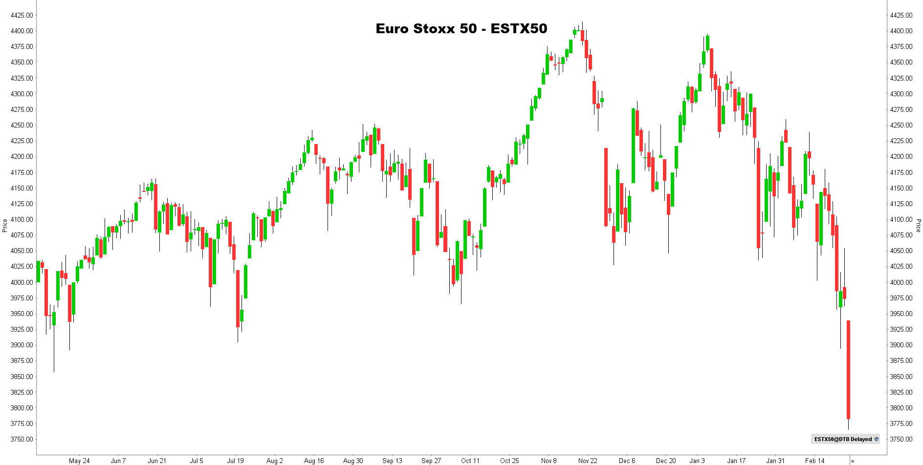 Euro Stoxx 50 koers | De invloed op de beurs van de inval Rusland in Oekraïne