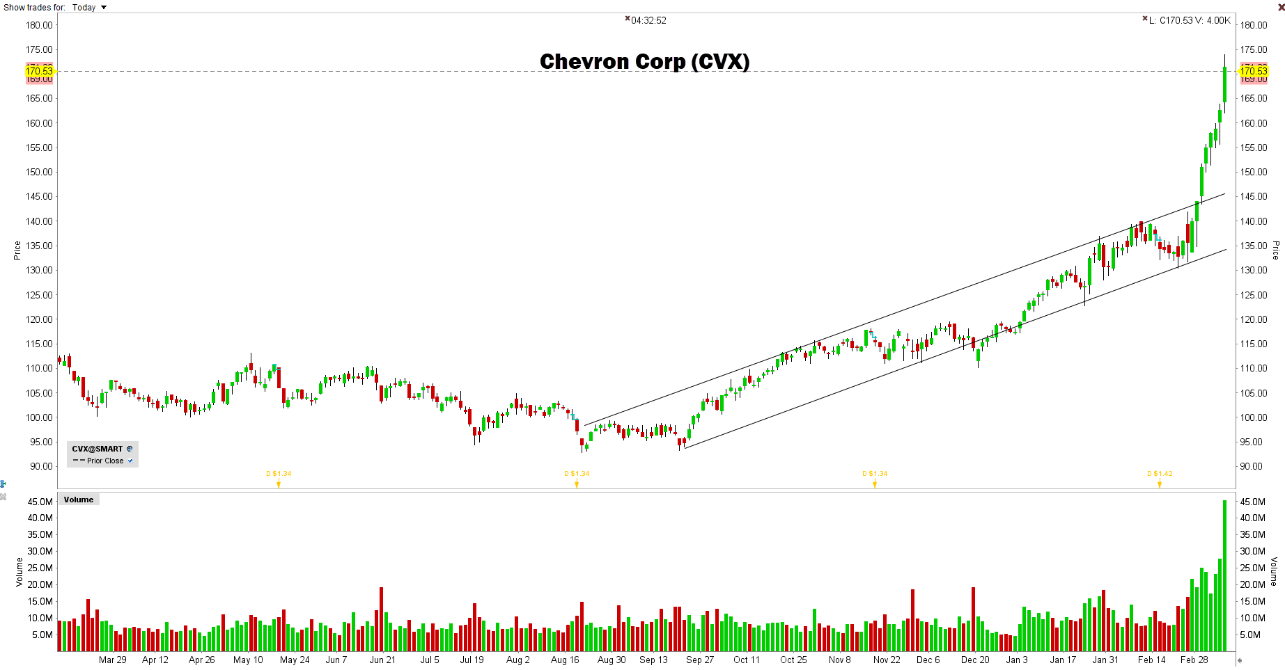 Koers Chevron Corporation (CVX) | De beste olie-aandelen | Olieprijs
