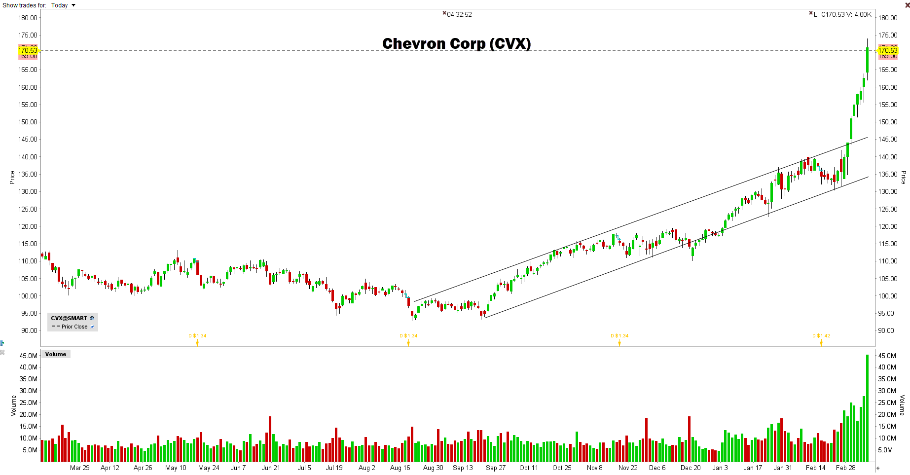 Koers Chevron Corporation (CVX) | De beste olie-aandelen Koers Chevron Corporation (CVX) | De beste olie-aandelen | Olieprijs