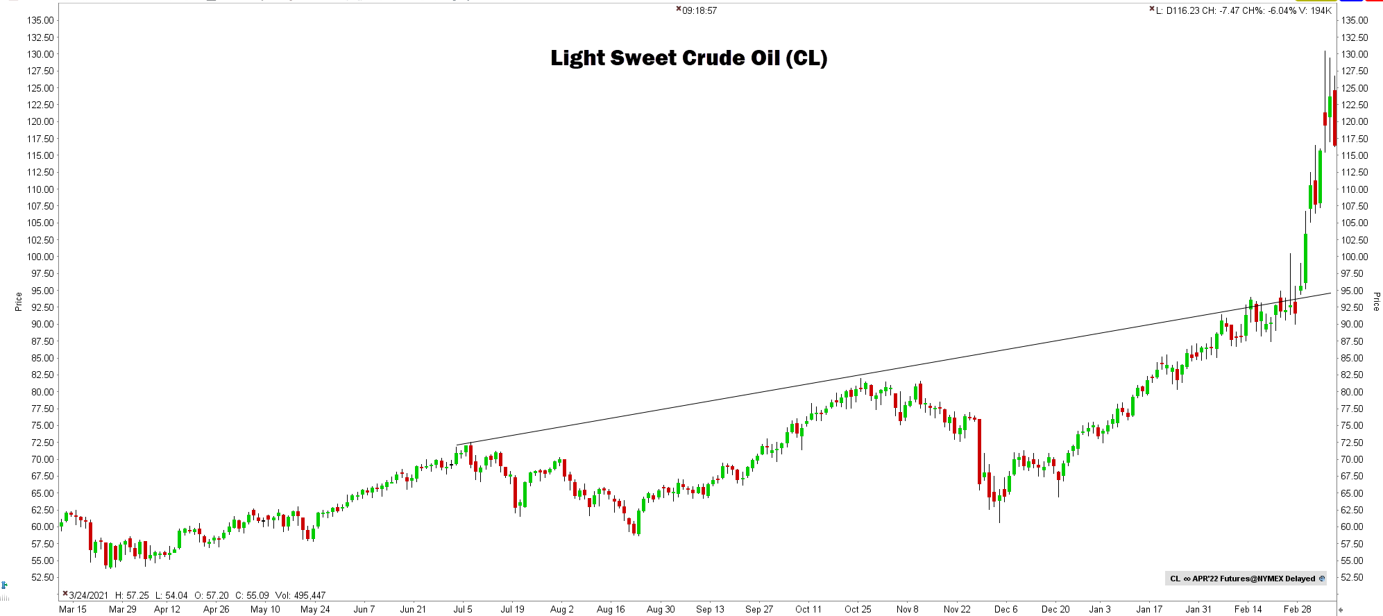 Light Sweet Crude Oil Koers | Beste olie-aandelen