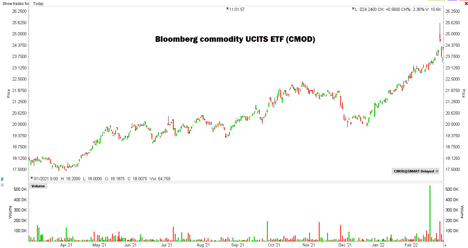 Bloomberg Commodity ETF | Alles over inflatie Bloomberg Commodity ETF | Alles over inflatie
