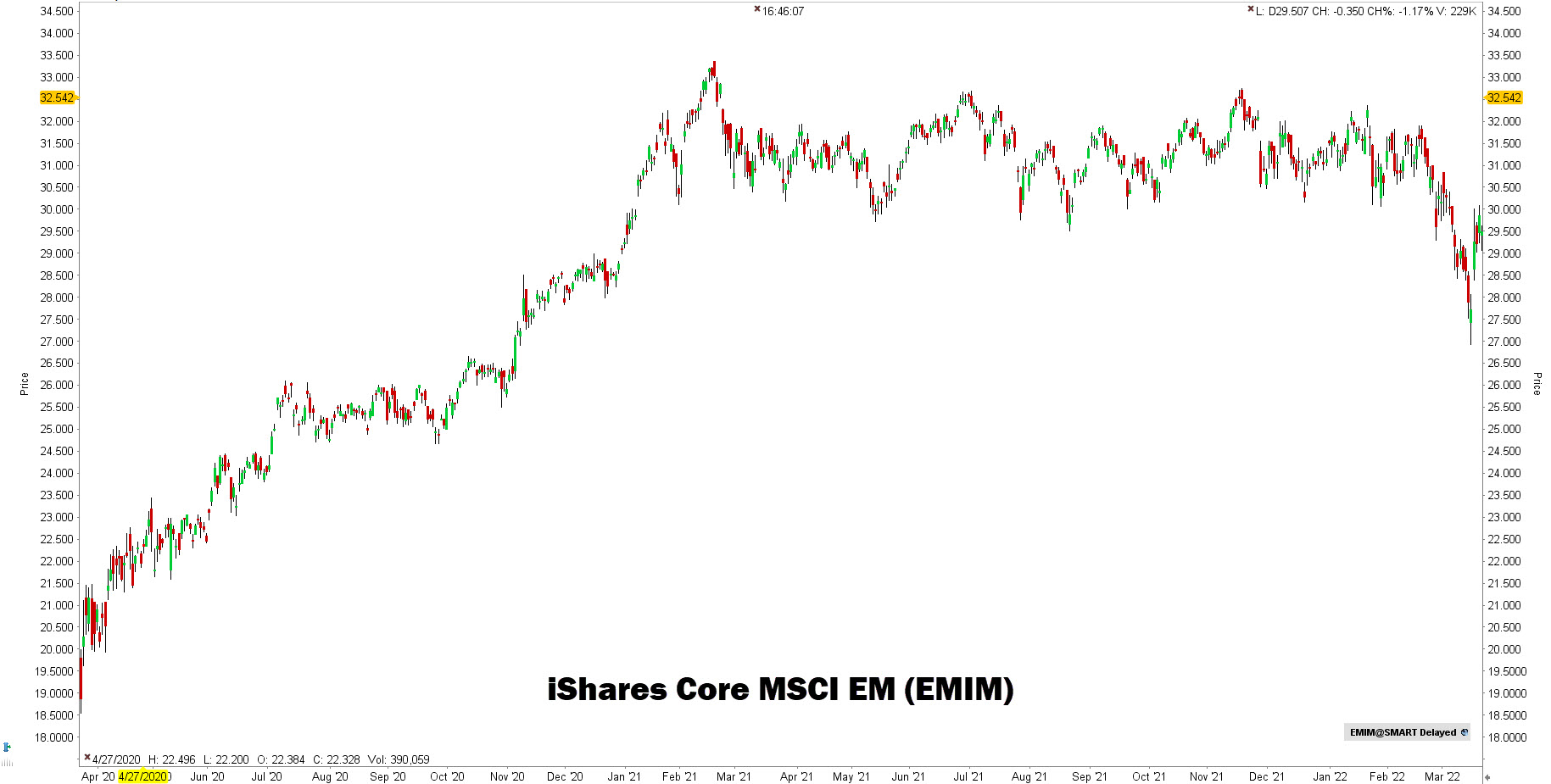 iShares Core MSCI EM IMI ETF | Beleggen in Emerging Markets