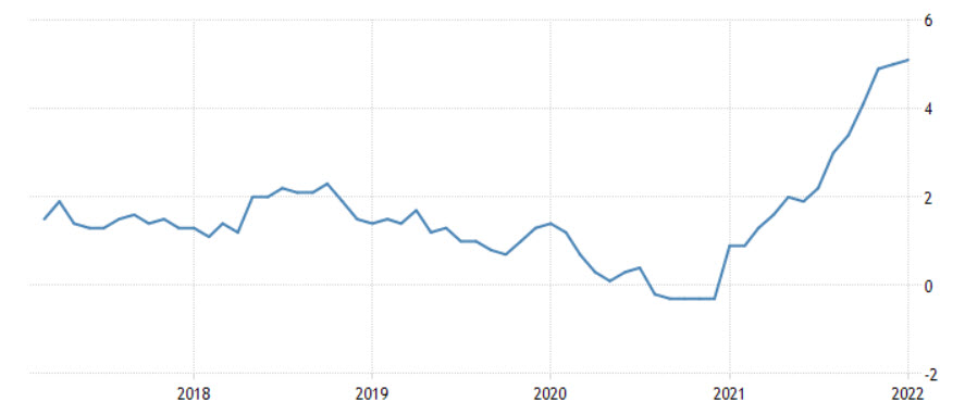 Europese inflatie in % | Alles over inflatie