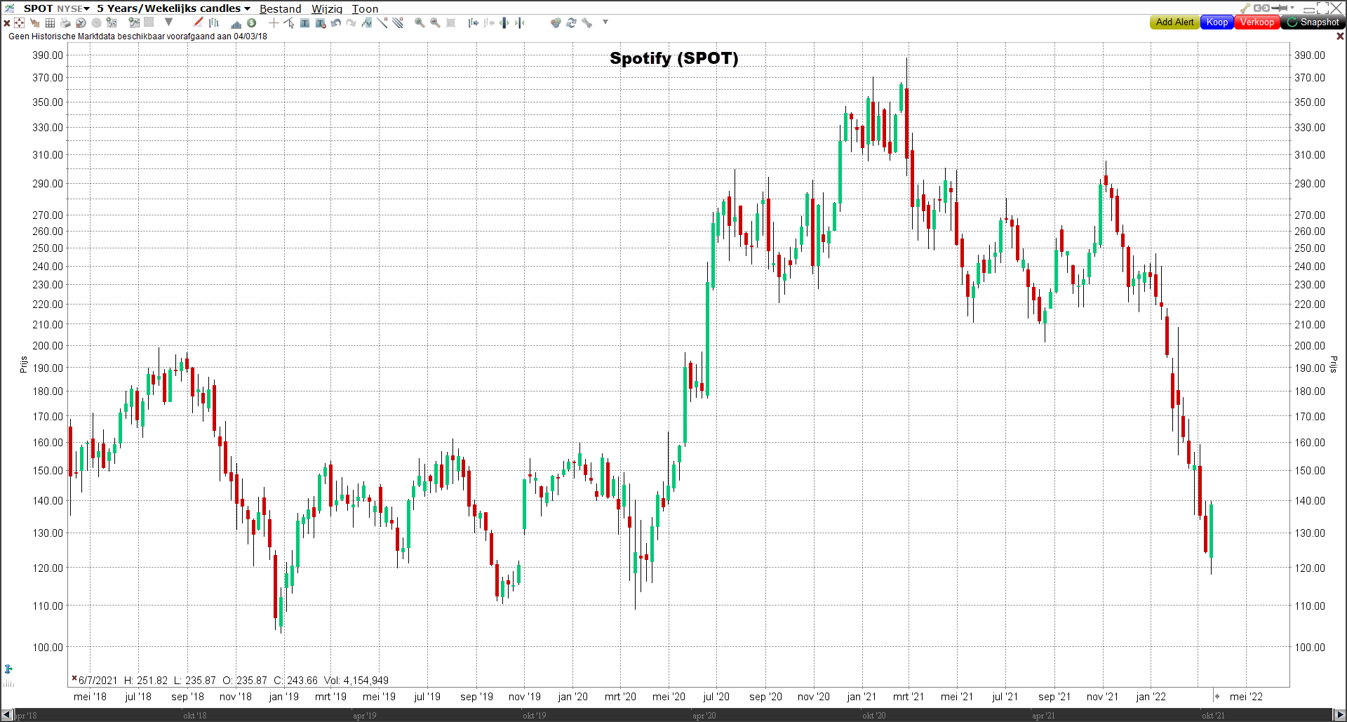 Koers Spotify (SPOT) | Afgestrafte techaandelen