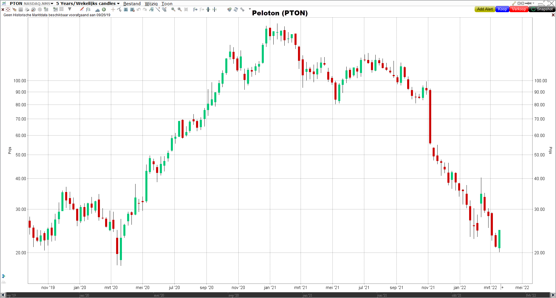 Koers Peloton (PTON) | Afgestrafte techaandelen