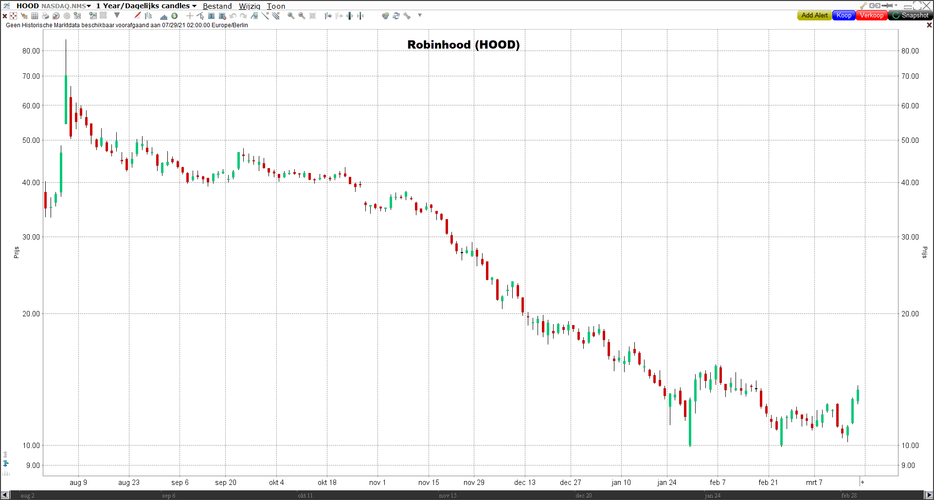 Koers Robinhood (HOOD) | Afgestrafte techaandelen