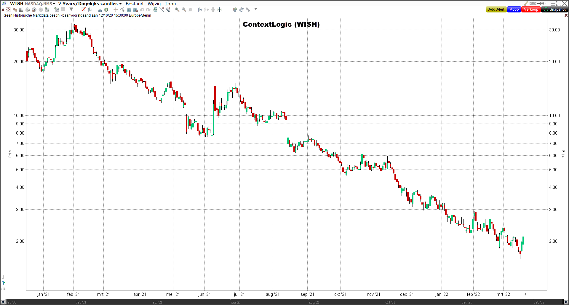 Koers ContextLogic (WISH) | Afgestrafte techaandelen