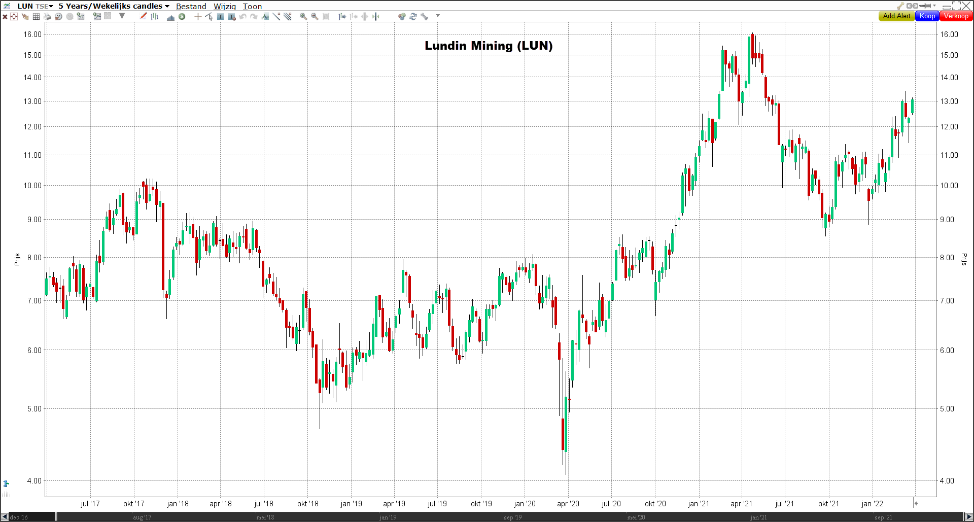 Aandeel Lundin Mining | Beleggen in koper aandelen