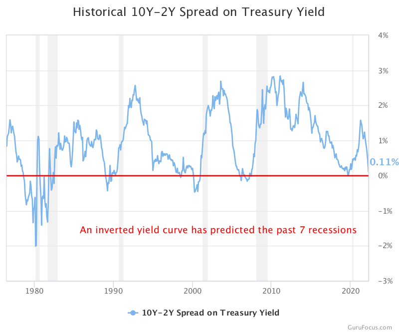 Naderende omgekeerde rentecurve in 2022 | Inverted yield curve