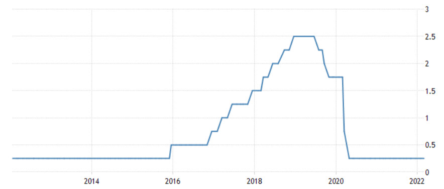 Renteverlaging Federal Reserve coronavirus | Alles over inflatie