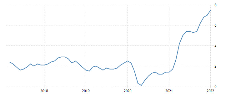 Amerikaanse inflatie in % | Alles over inflatie