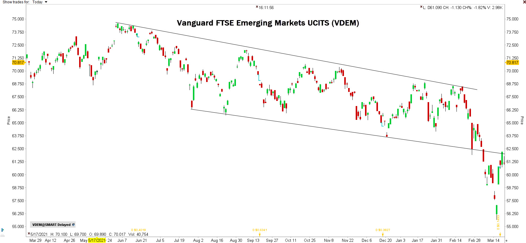 Vanguard FTSE Emerging Markets UCITS ETF | Beleggen in Emerging Markets Vanguard FTSE Emerging Markets UCITS ETF | Beleggen in Emerging Markets