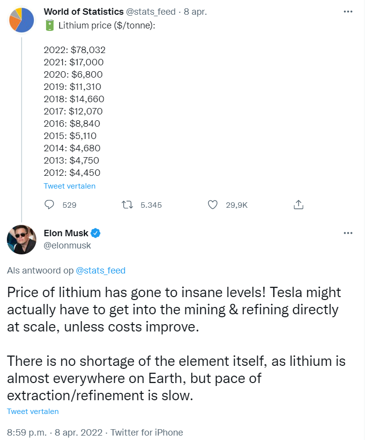 Elon Musk tweet over Lithium | LYNX Beleggen
