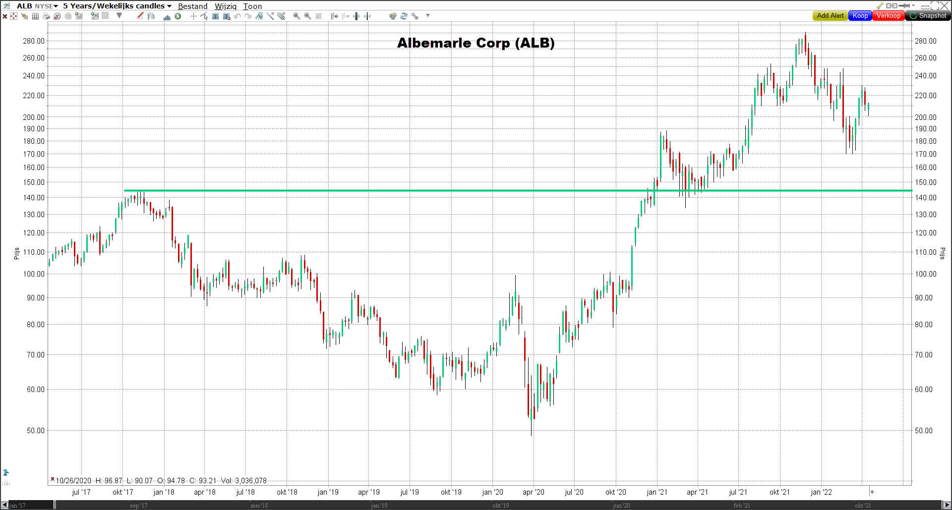 Grafiek Albemarle Corp (ALB) Grafiek Albemarle Corp (ALB) | LYNX Beleggen