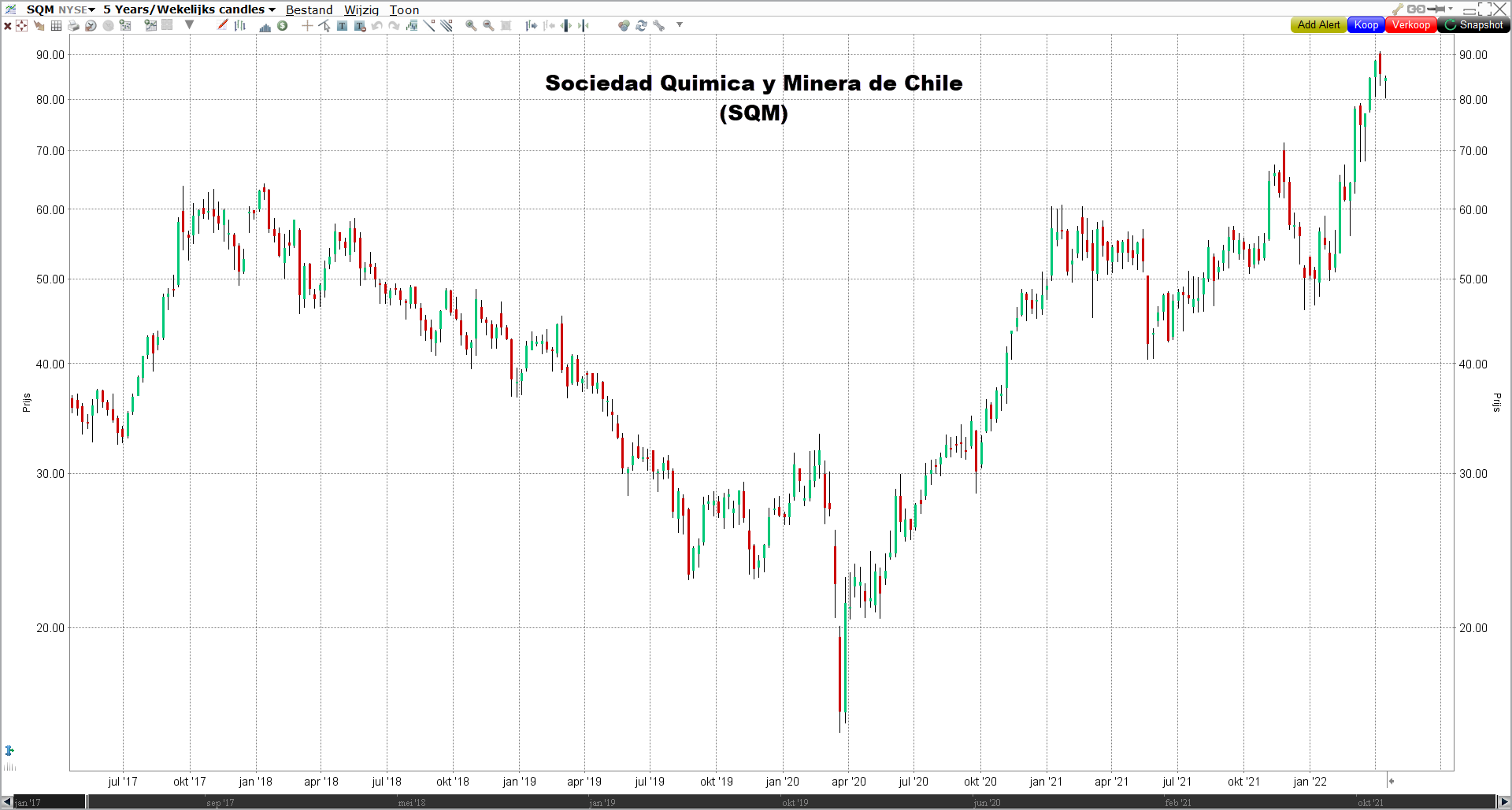 Grafiek Sociedad Quimica y Minera de Chile (SQM) Grafiek Sociedad Quimica y Minera de Chile (SQM) | LYNX Beleggen