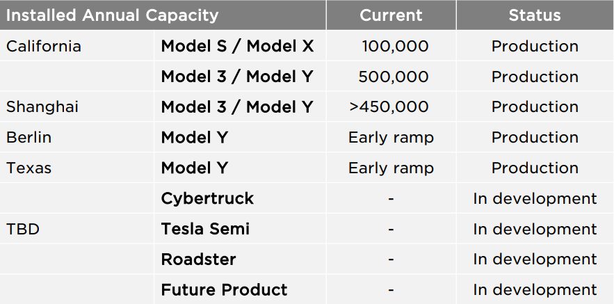 Productiecapaciteit Tesla | Aandeel Tesla