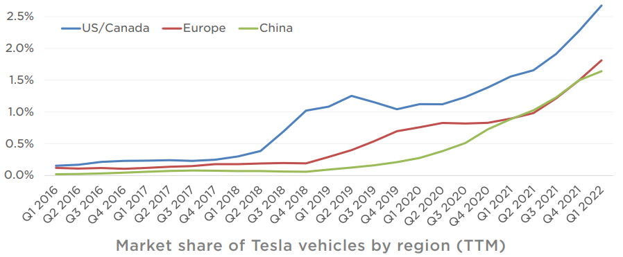 Marktaandeel Tesla per regio | Aandeel Tesla