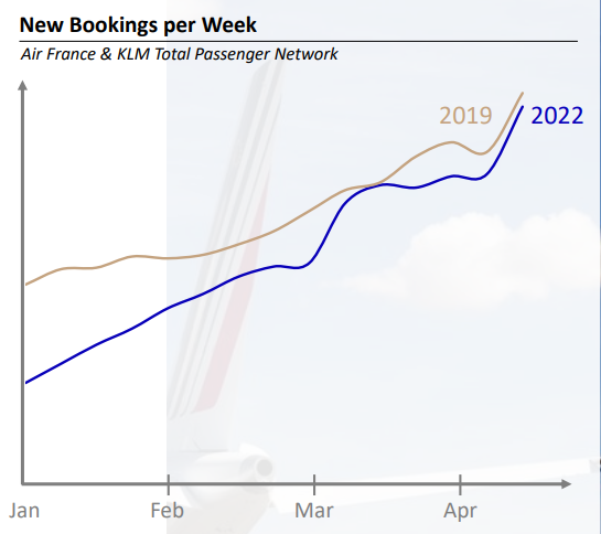 Nieuwe boekingen per week | Aandeel Air France-KLM