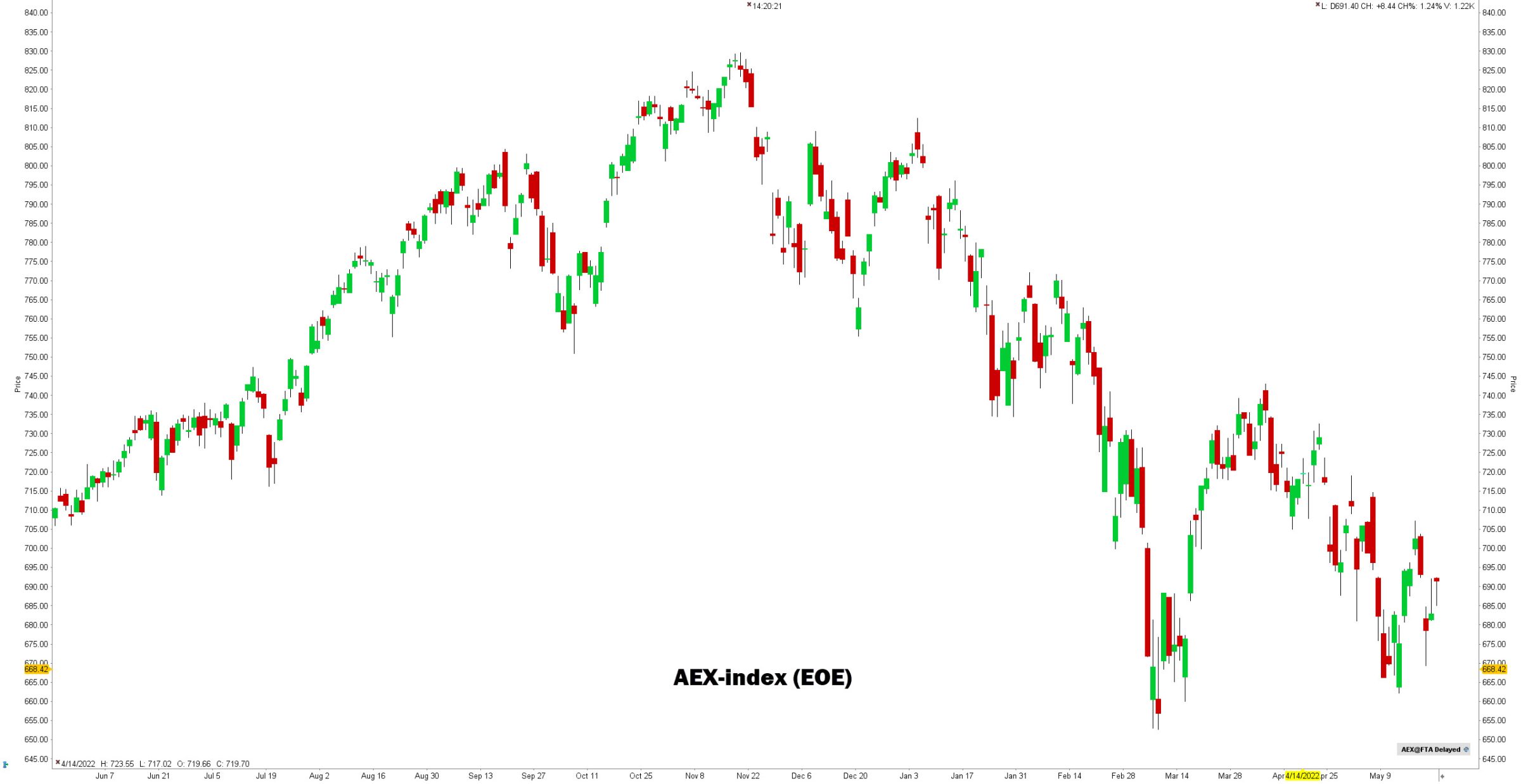 voorbeeld long strangle AEX-index |  strangle optiestrategie | strangle betekenis 