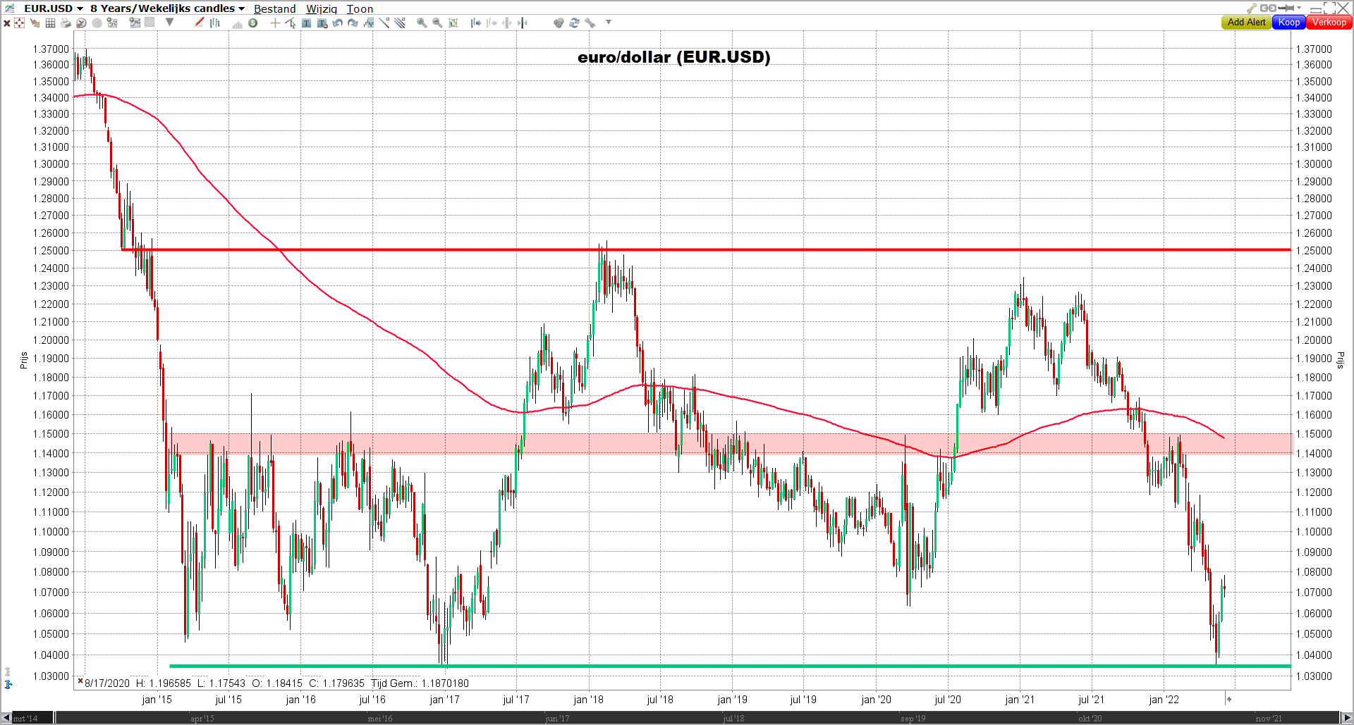 Technische Analyse euro/dollar | Euro/dollar verwachting 2022 Technische Analyse euro/dollar | Euro/dollar verwachting 2022