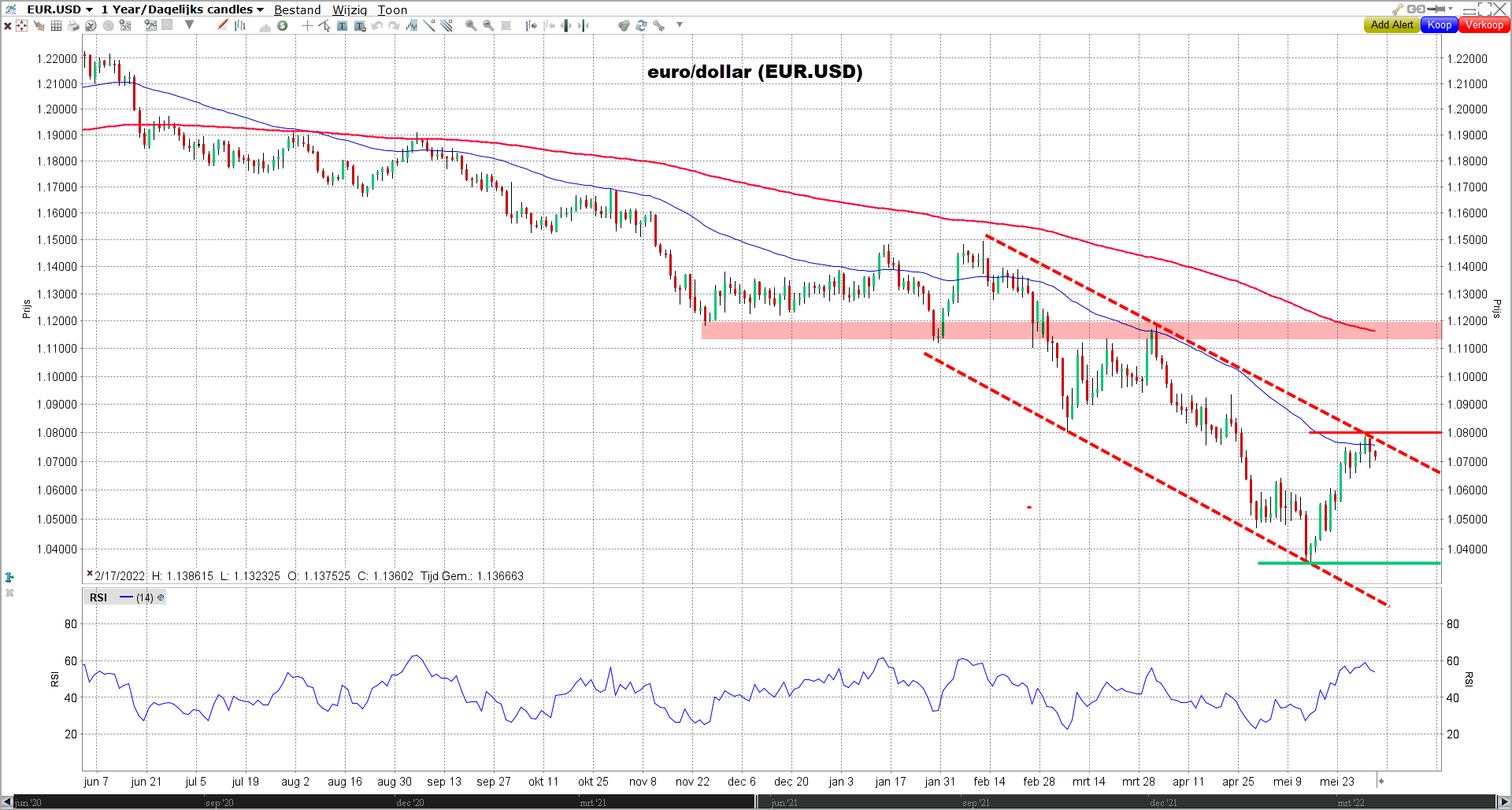 Technische Analyse euro/dollar | Euro/dollar verwachting 2022 Technische Analyse euro/dollar | Euro/dollar verwachting 2022