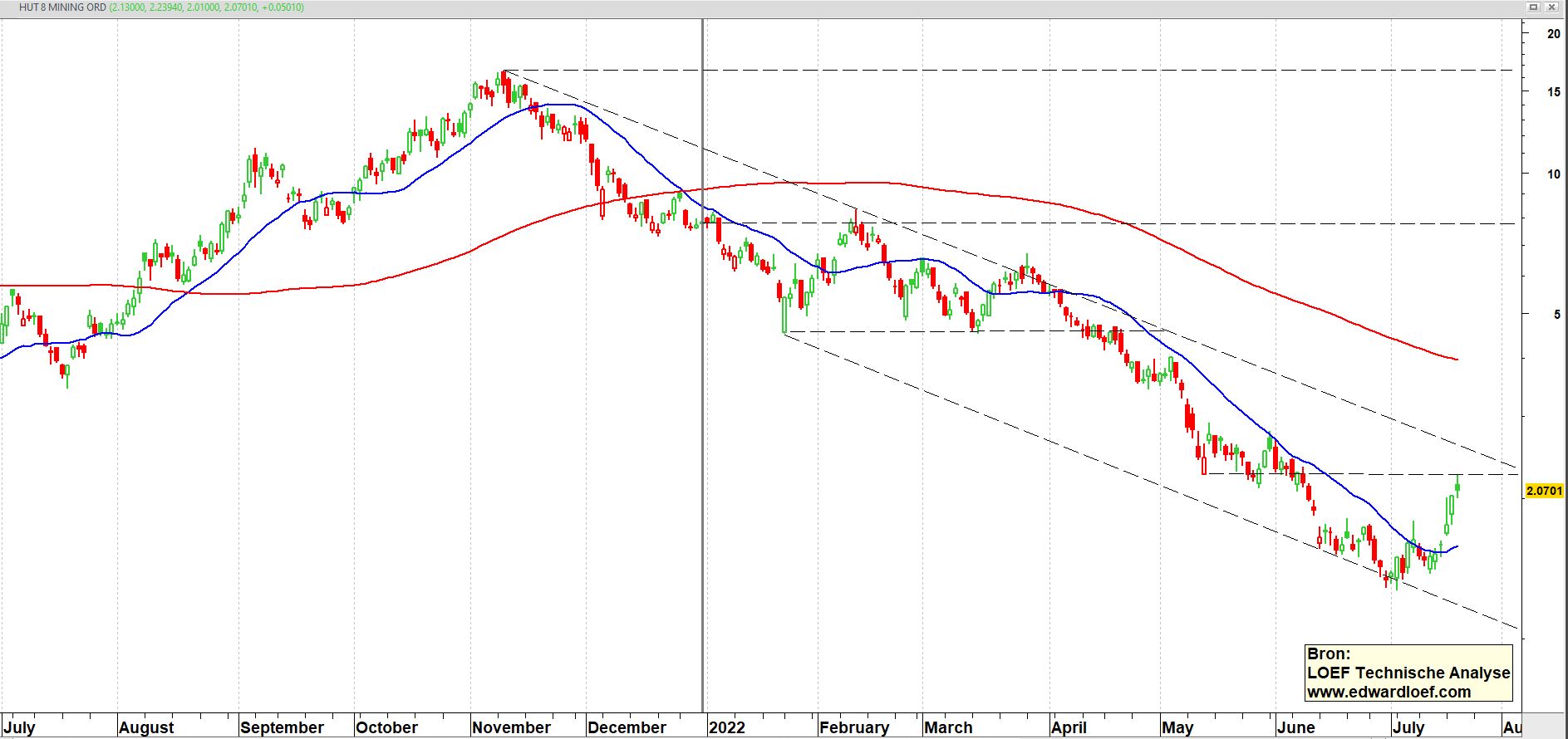 FTSE-100 index in 2022 op dagbasis | TA Loef
