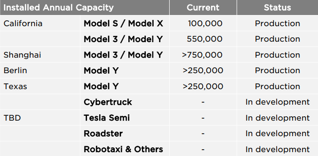 Productiecapaciteit Tesla | Aandeel Tesla