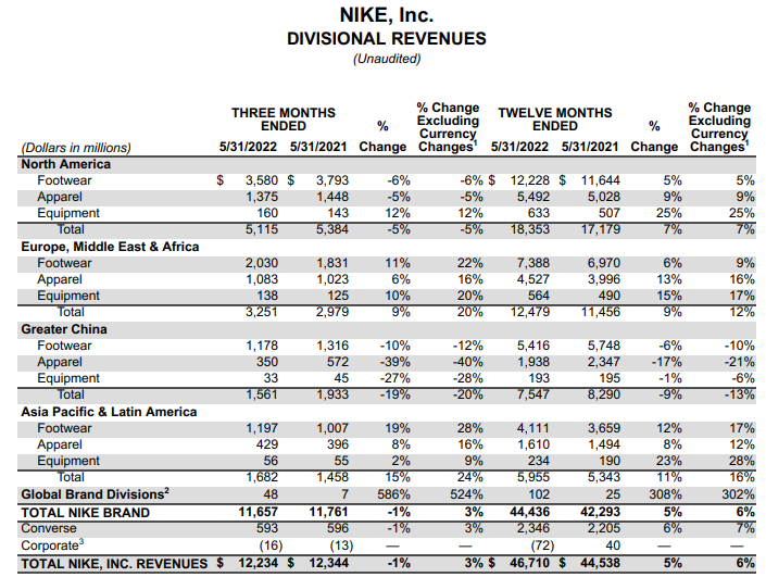 Divisional Revenues | Nike: sportmerk met ambitieuze plannen