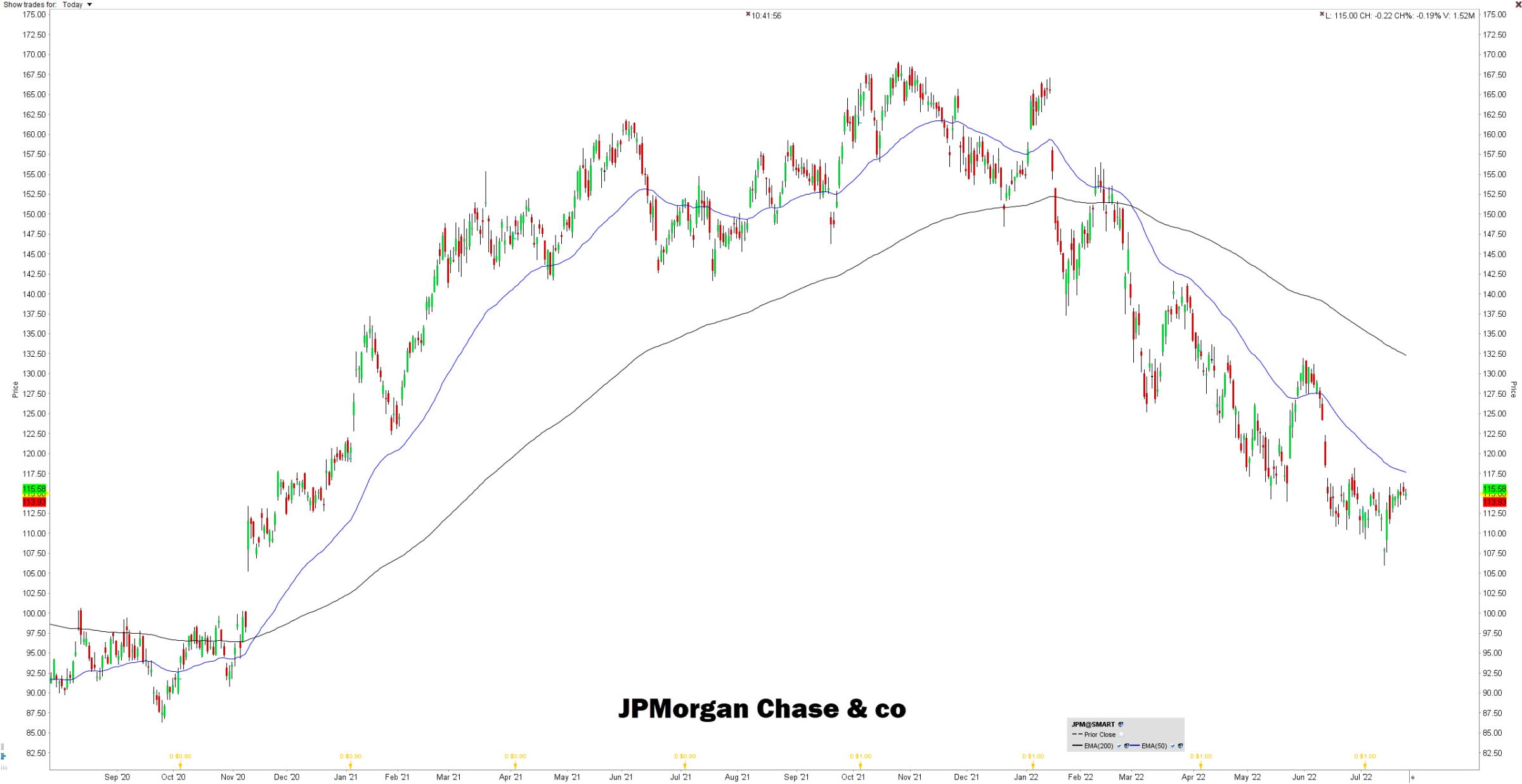 JPMorgan Chase & co grafiek | JPMorgan waarschuwt voor zware recessie