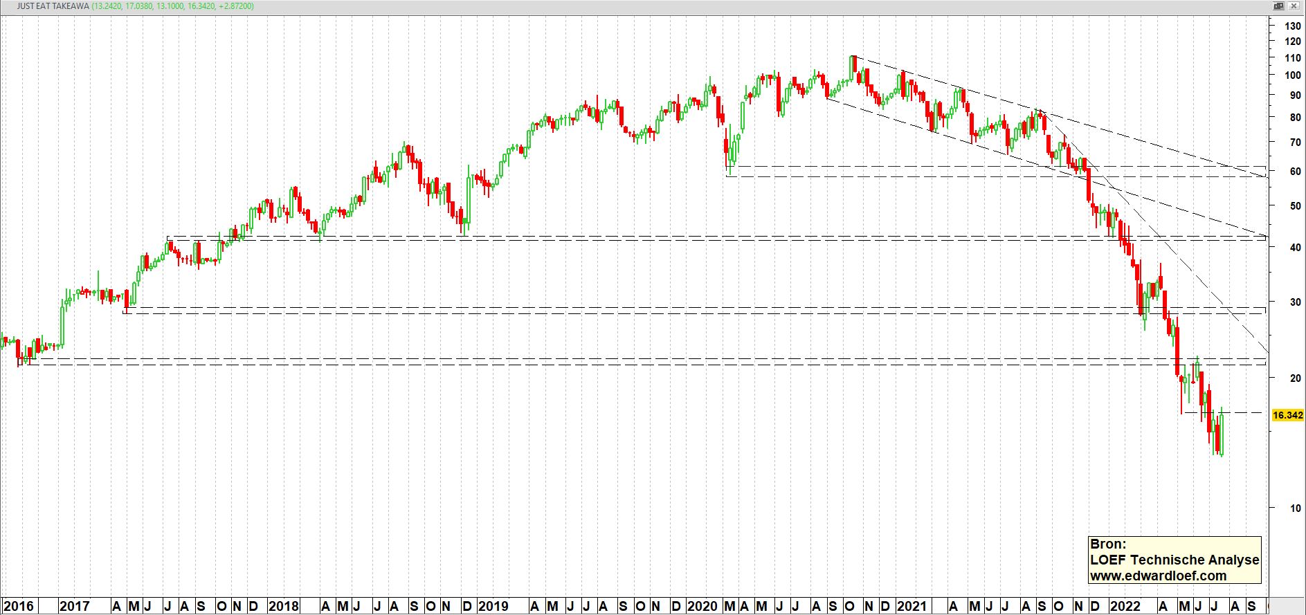 FTSE 100 index op maandbasis (log-schaal) vanaf 1984 | TA Loef