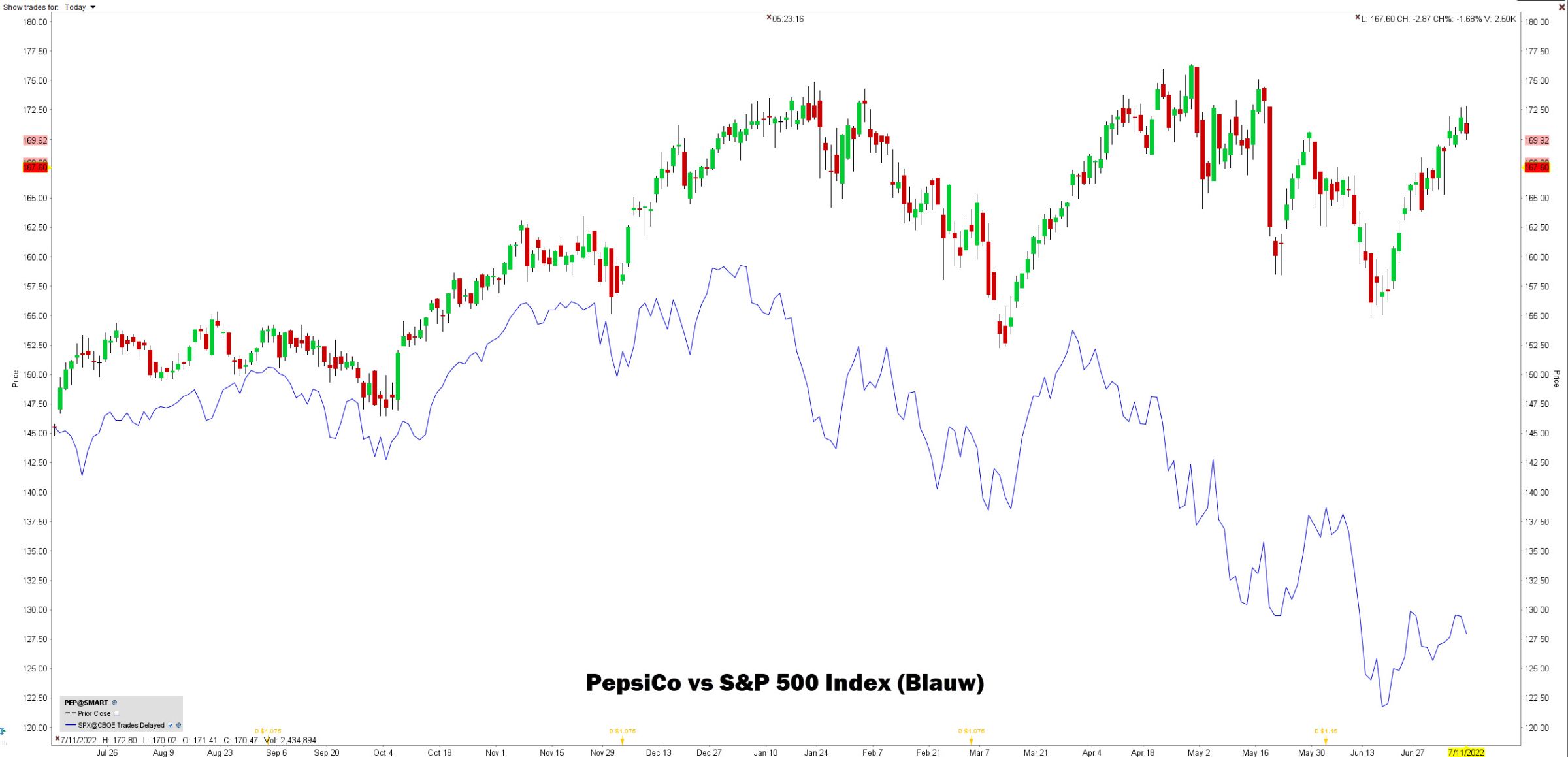 Grafiek PepsiCo vs S&P 500 Index