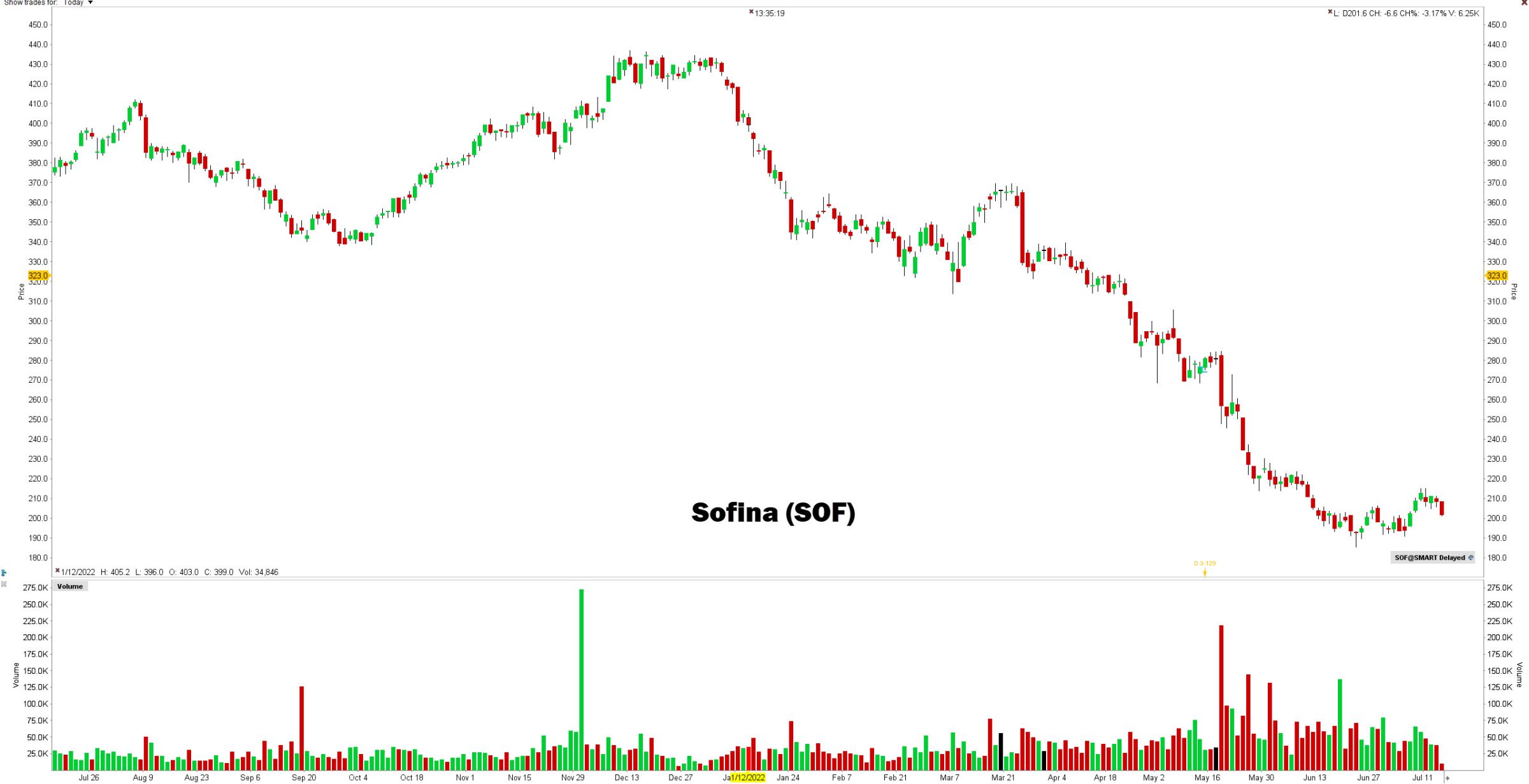 Grafiek Tesla (TSLA)