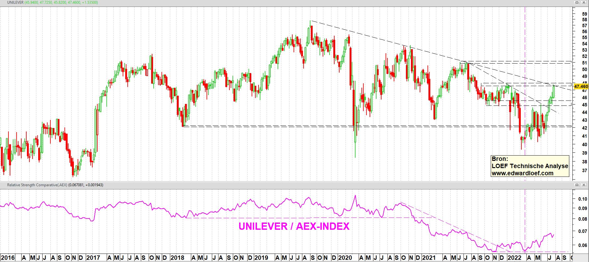 Unilever op weekbasis vanaf 2016 + relatieve sterkte t.o.v. AEX-index | TA Loef Unilever op weekbasis vanaf 2016 + relatieve sterkte t.o.v. AEX-index | TA Loef