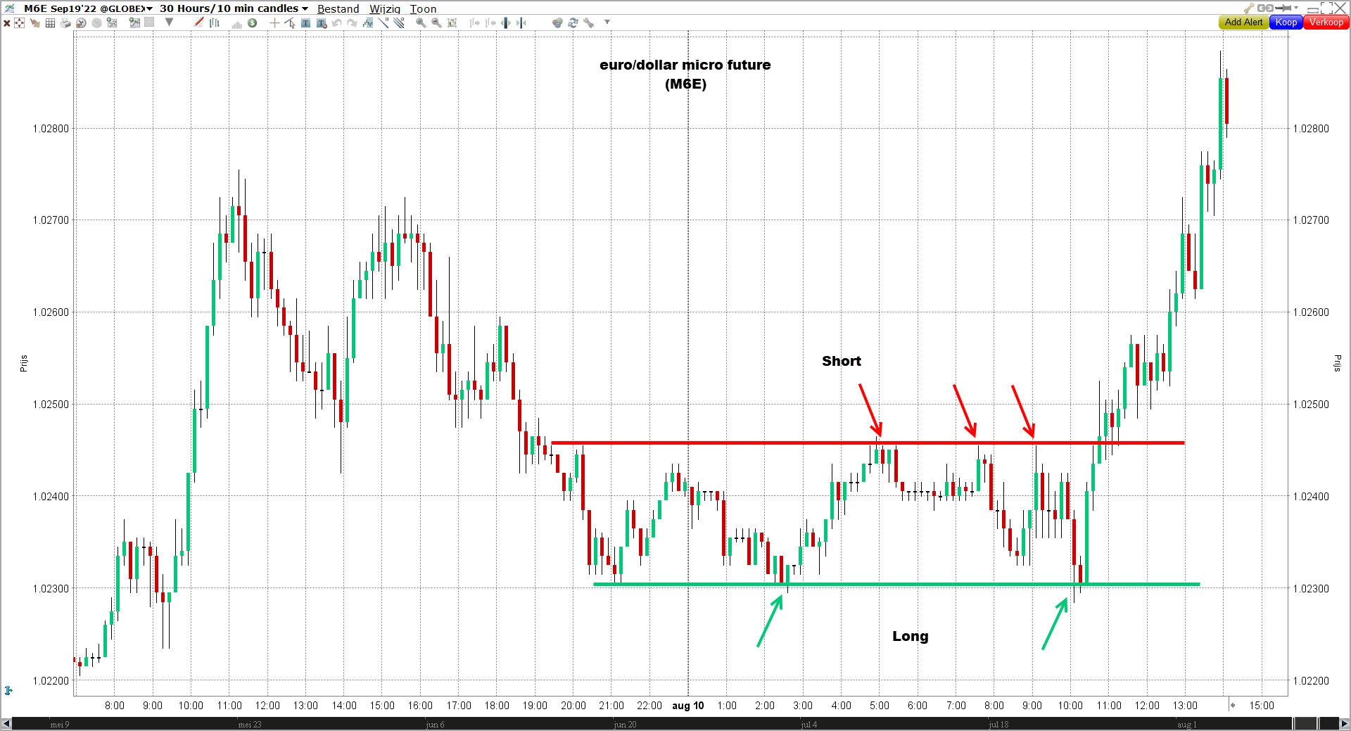 Euro/dollar micro future | Beginnen met daytraden? Waar moet u op letten | daytrading strategie 