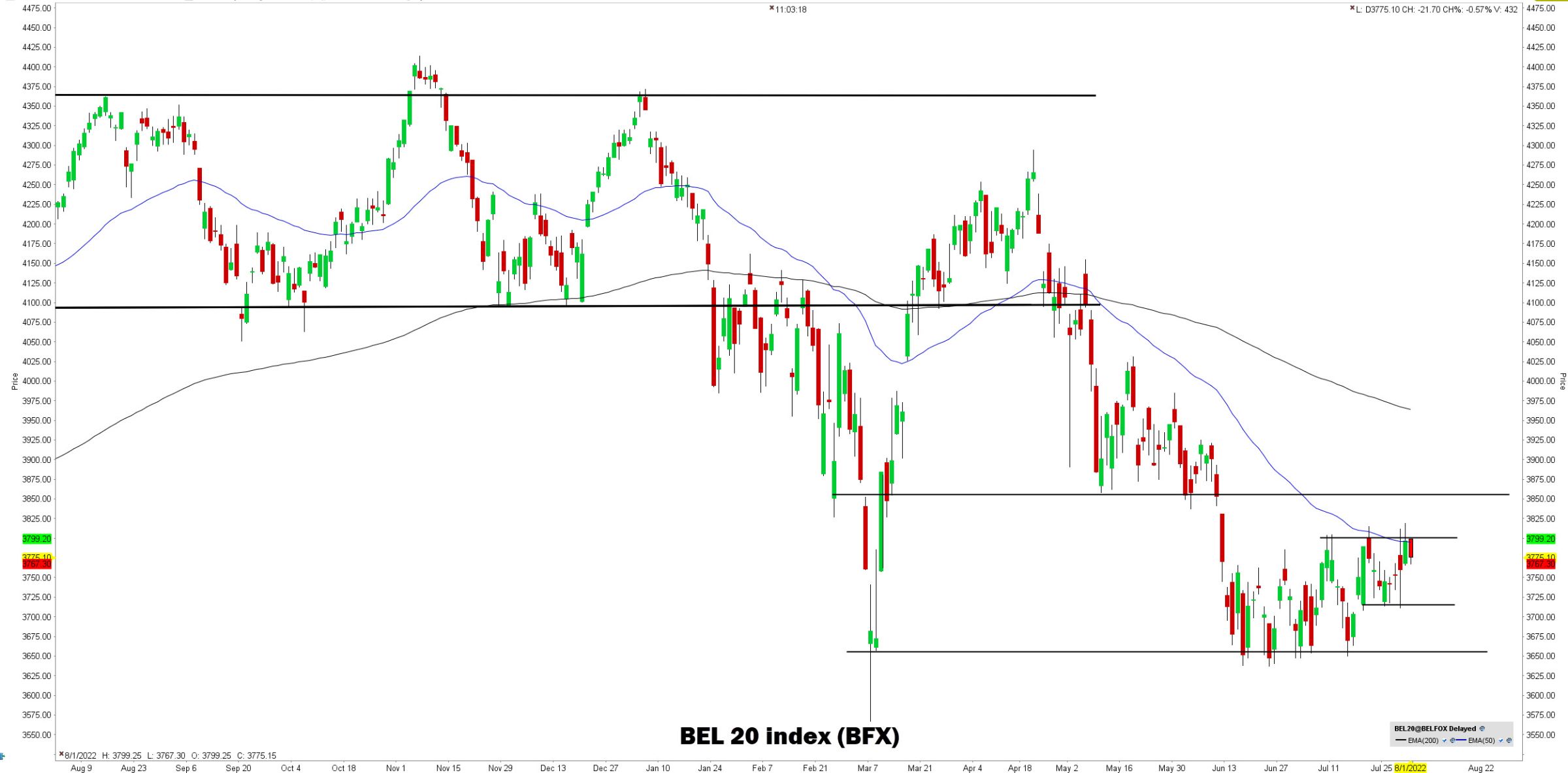 Grafiek BEL 20 Index (BFX) | TA BEL 20