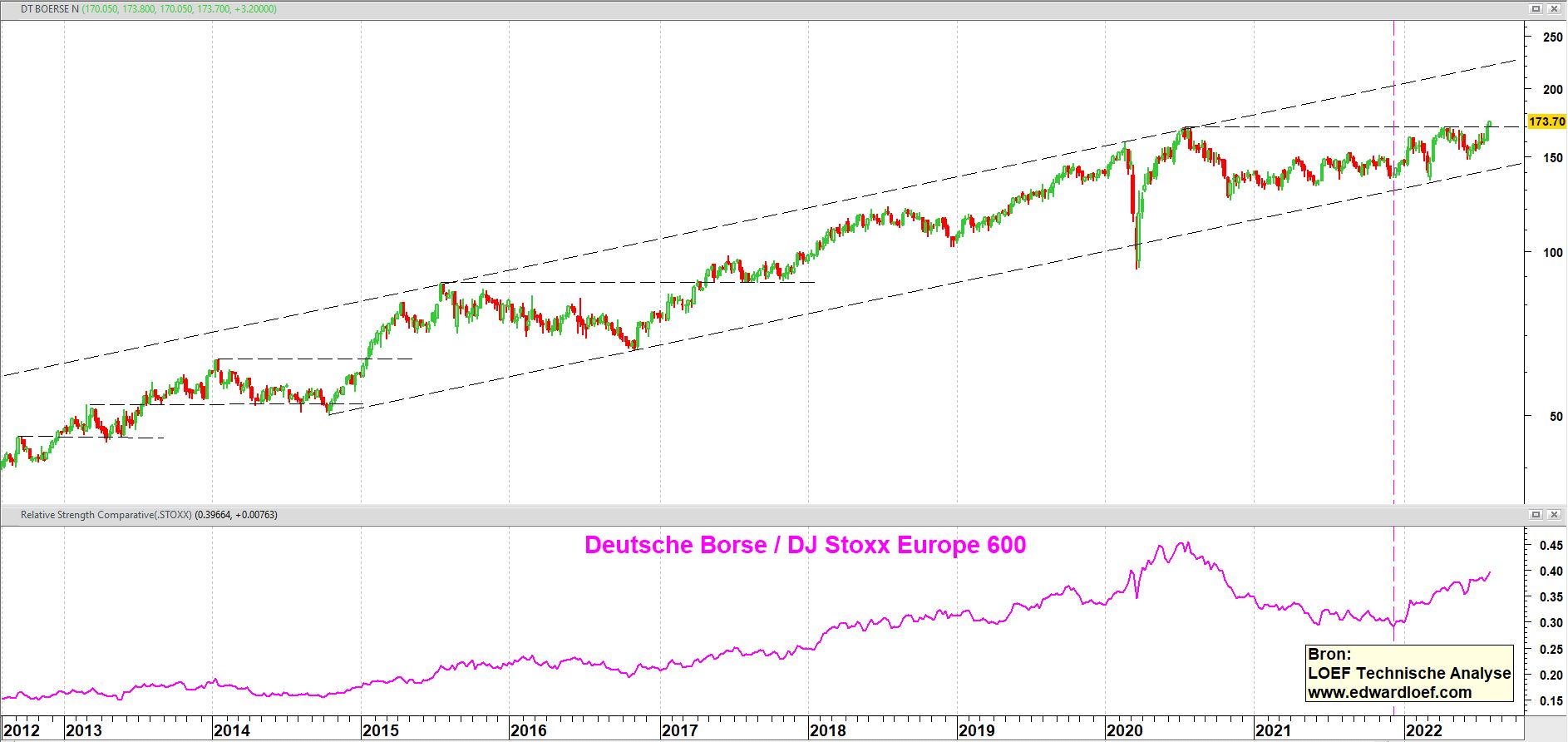 Deutsche Boerse po weekbasis vanaf medio 2012 + relatieve sterkte t.o.v. DJ Stoxx Europe 600 | TA Loef
