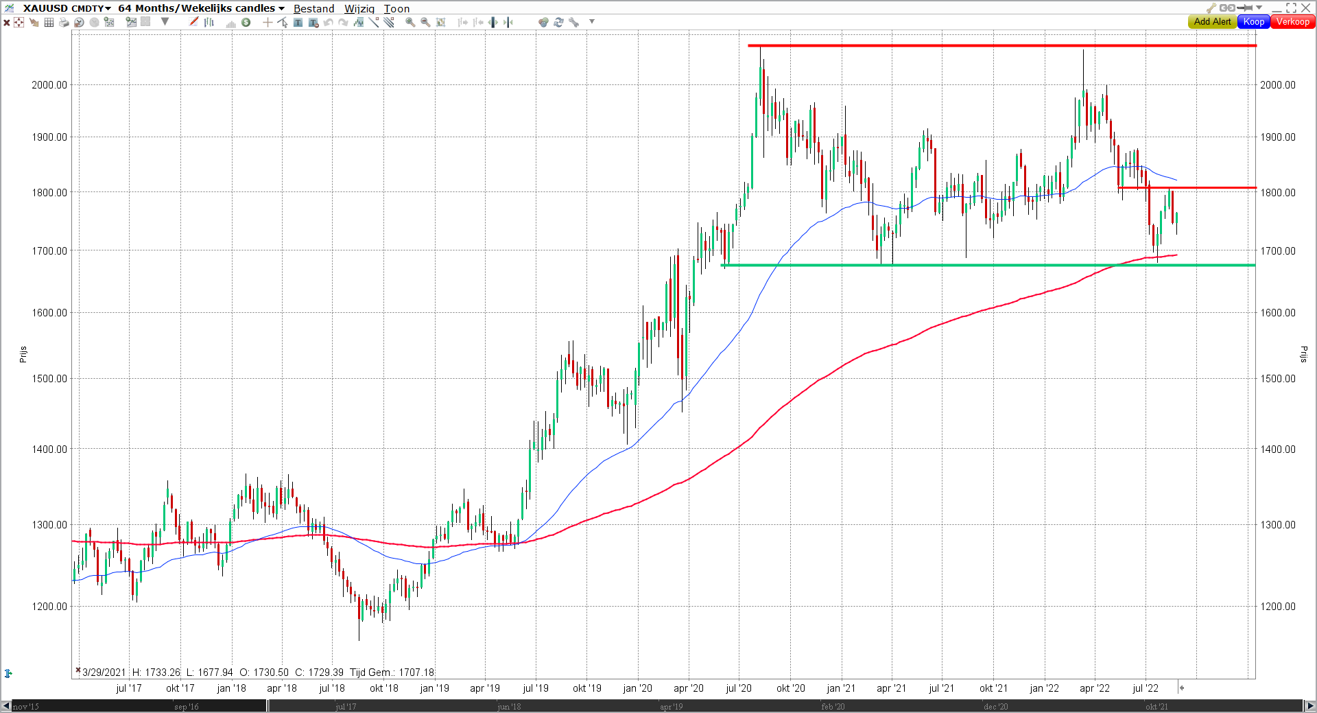XAUUSD 64 months/wekelijke candles