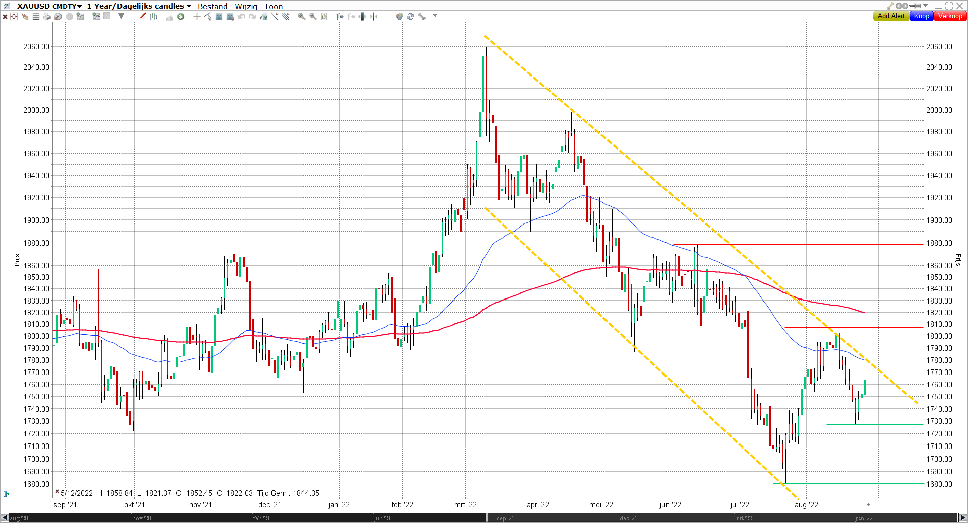 XAUUSD 1year/dagelijkse grafiek
