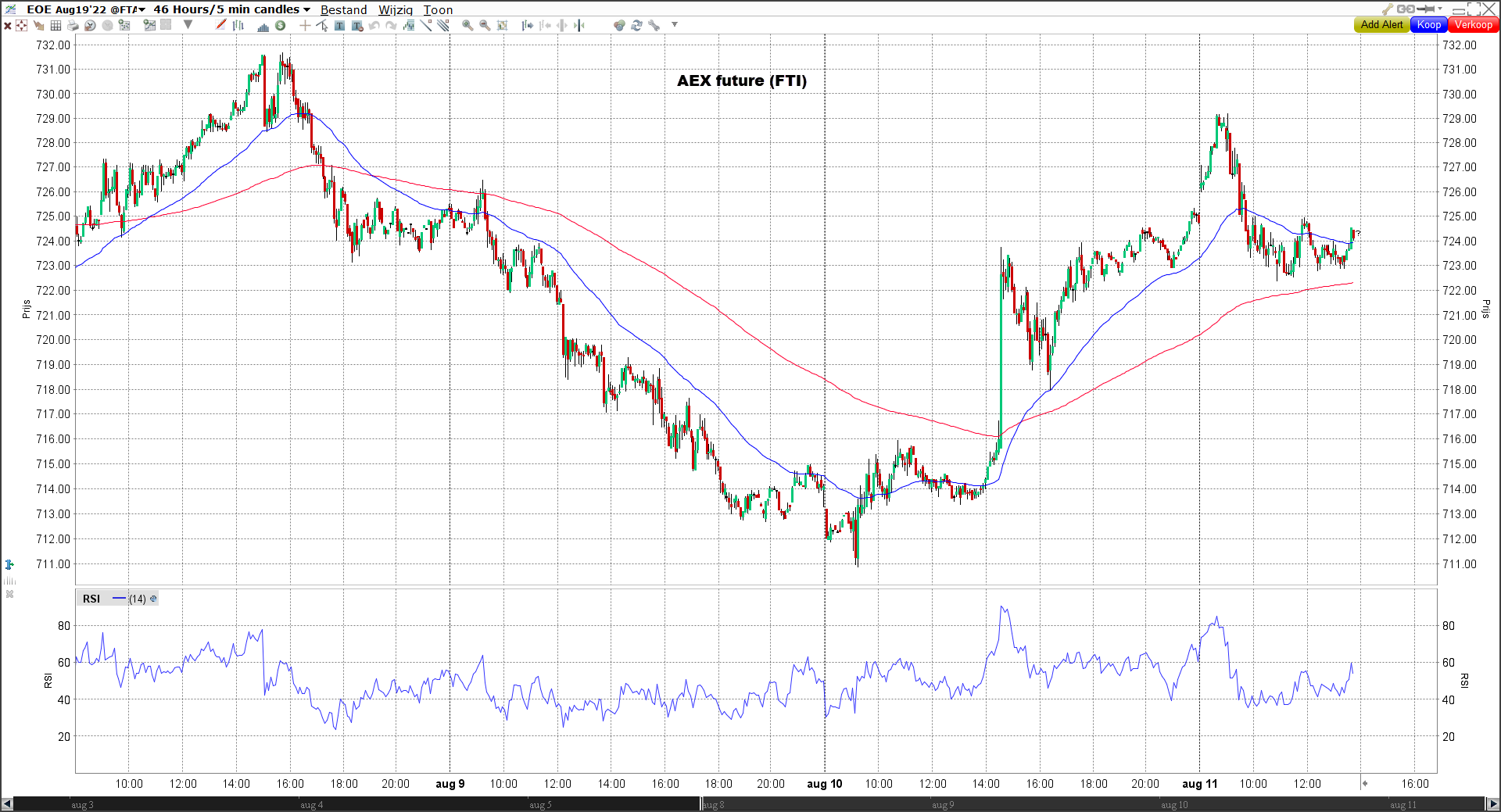 Grafiek AEX future | Beginnen met daytraden? | Daytrading | Daytraden 