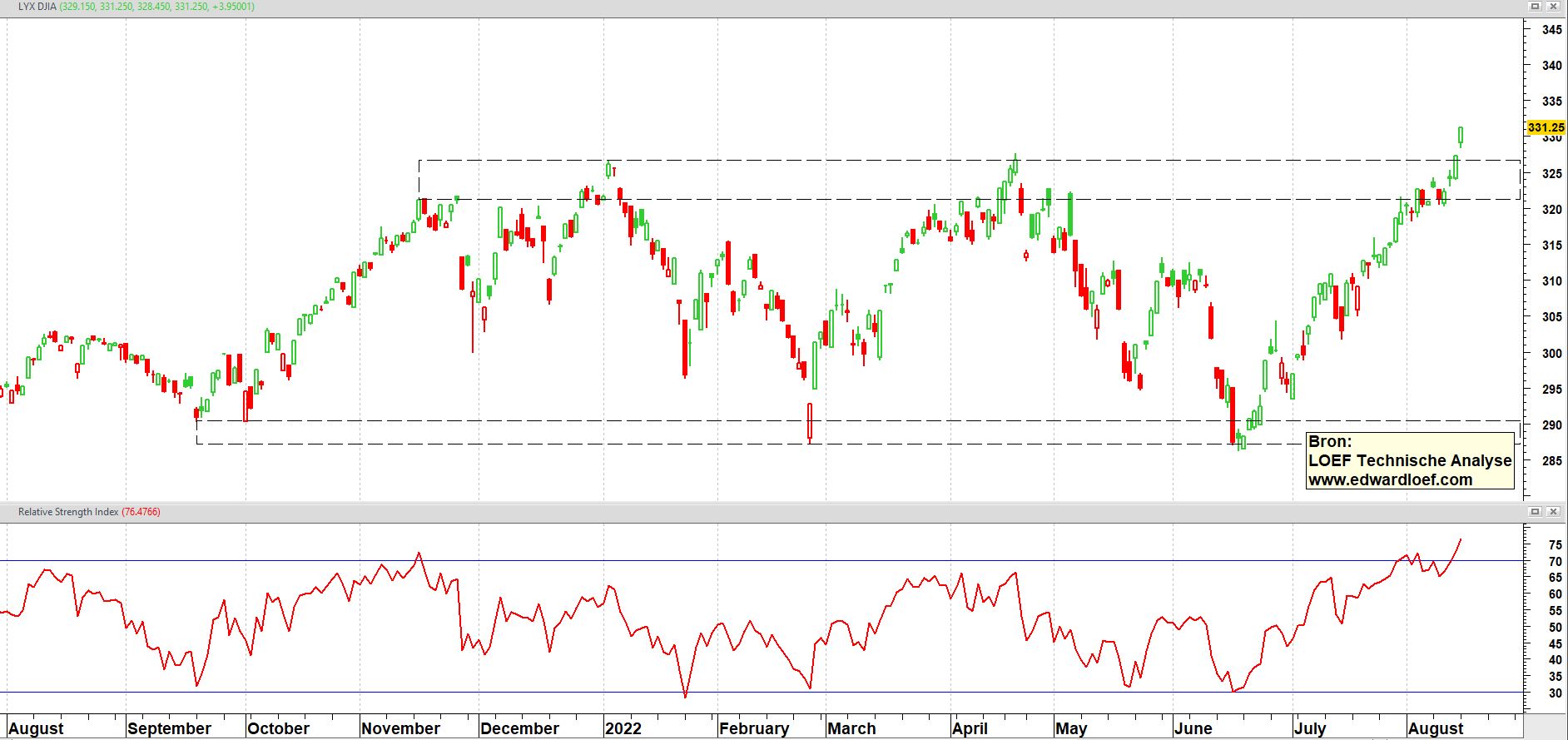 Lyxor Dow Jones Industrial Average UCITS ETF Lyxor Dow Jones Industrial Average UCITS ETF